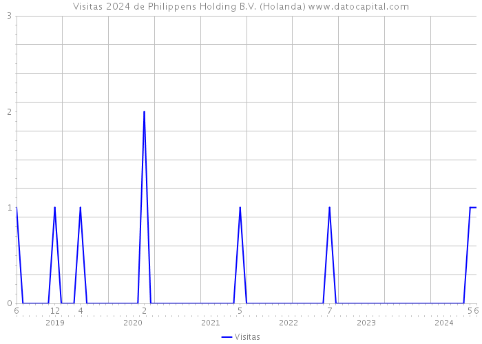 Visitas 2024 de Philippens Holding B.V. (Holanda) 