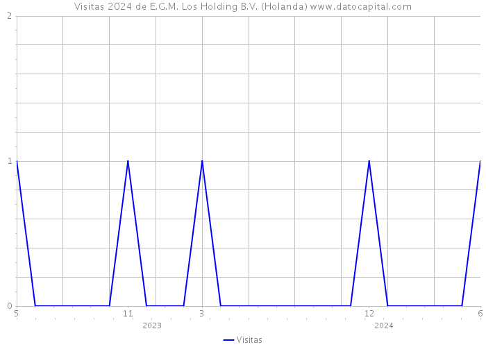 Visitas 2024 de E.G.M. Los Holding B.V. (Holanda) 