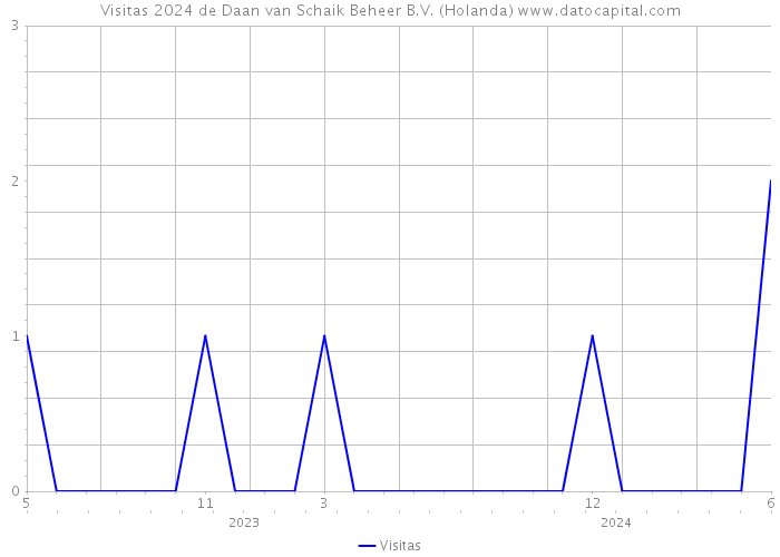 Visitas 2024 de Daan van Schaik Beheer B.V. (Holanda) 