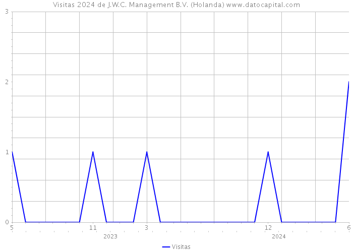 Visitas 2024 de J.W.C. Management B.V. (Holanda) 