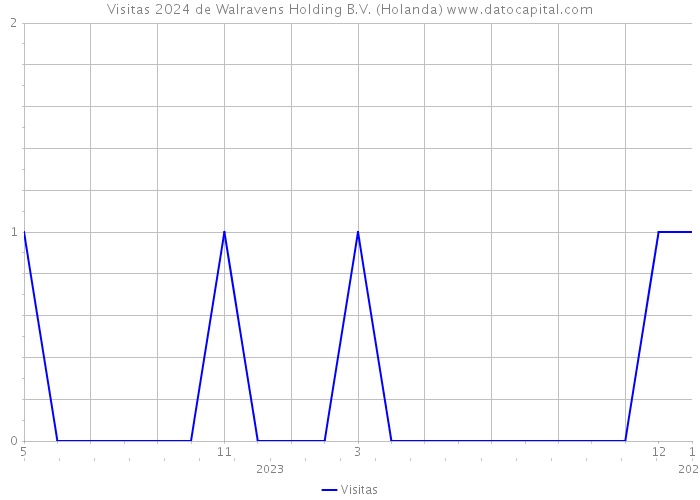 Visitas 2024 de Walravens Holding B.V. (Holanda) 