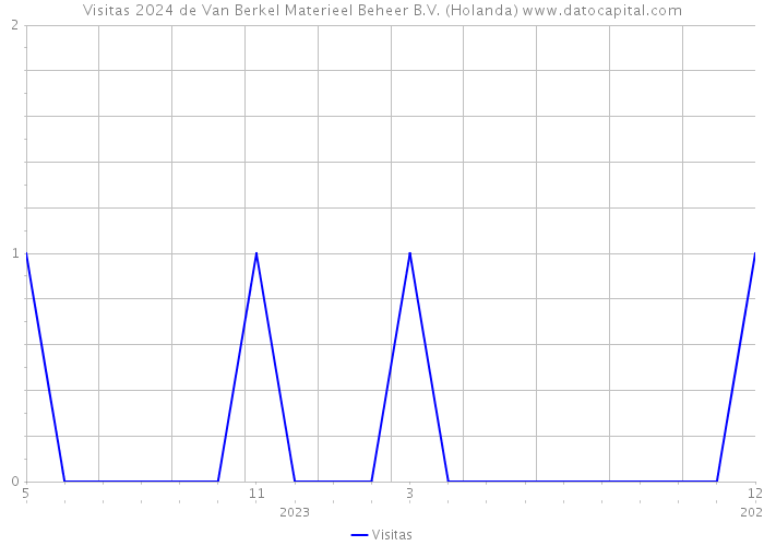 Visitas 2024 de Van Berkel Materieel Beheer B.V. (Holanda) 