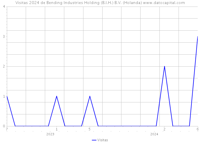 Visitas 2024 de Bending Industries Holding (B.I.H.) B.V. (Holanda) 