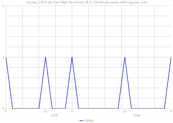 Visitas 2024 de Van Wijk Hoveniers B.V. (Holanda) 