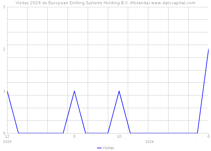 Visitas 2024 de European Drilling Systems Holding B.V. (Holanda) 