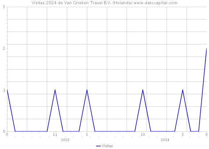 Visitas 2024 de Van Grieken Travel B.V. (Holanda) 