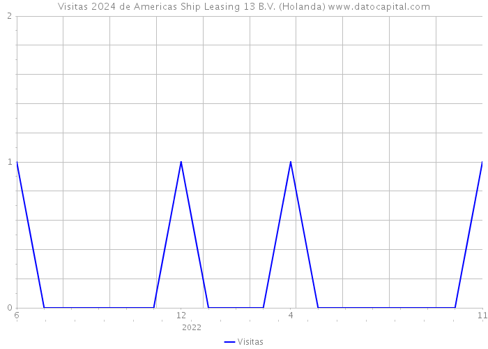 Visitas 2024 de Americas Ship Leasing 13 B.V. (Holanda) 