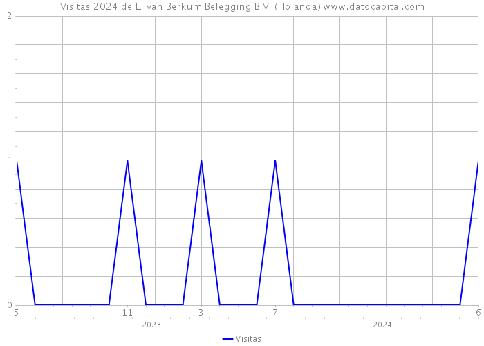 Visitas 2024 de E. van Berkum Belegging B.V. (Holanda) 