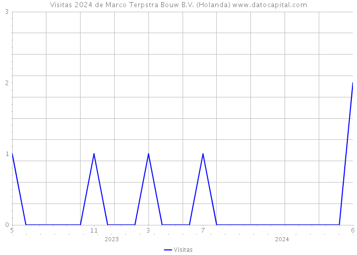 Visitas 2024 de Marco Terpstra Bouw B.V. (Holanda) 