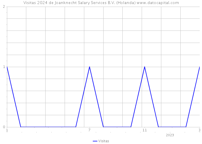 Visitas 2024 de Joanknecht Salary Services B.V. (Holanda) 