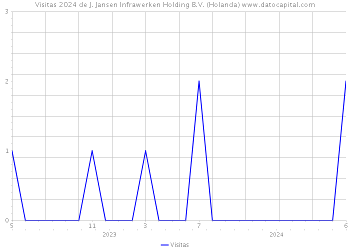 Visitas 2024 de J. Jansen Infrawerken Holding B.V. (Holanda) 