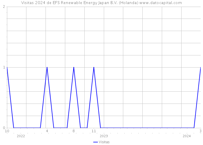 Visitas 2024 de EFS Renewable Energy Japan B.V. (Holanda) 