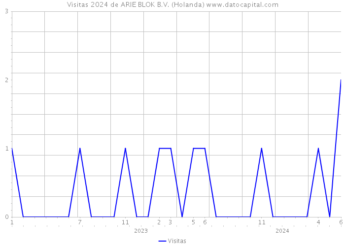 Visitas 2024 de ARIE BLOK B.V. (Holanda) 