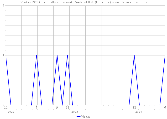 Visitas 2024 de ProBizz Brabant-Zeeland B.V. (Holanda) 