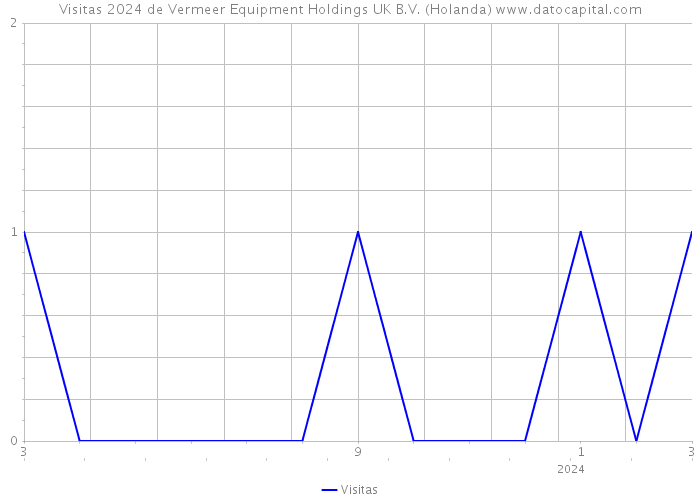 Visitas 2024 de Vermeer Equipment Holdings UK B.V. (Holanda) 