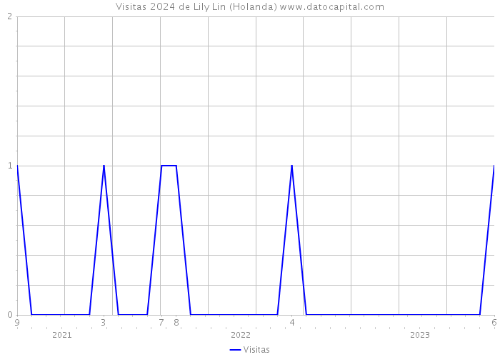 Visitas 2024 de Lily Lin (Holanda) 