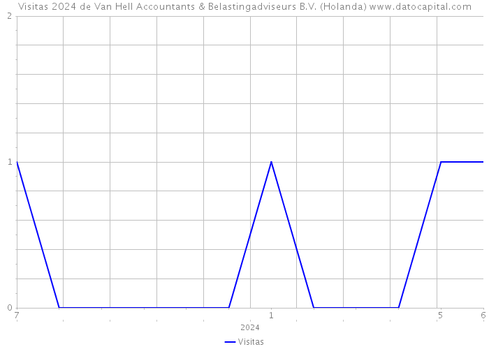 Visitas 2024 de Van Hell Accountants & Belastingadviseurs B.V. (Holanda) 