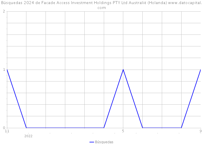 Búsquedas 2024 de Facade Access Investment Holdings PTY Ltd Australië (Holanda) 