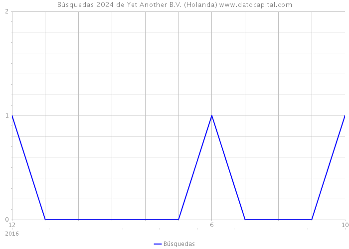 Búsquedas 2024 de Yet Another B.V. (Holanda) 