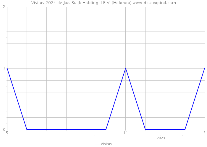 Visitas 2024 de Jac. Buijk Holding II B.V. (Holanda) 