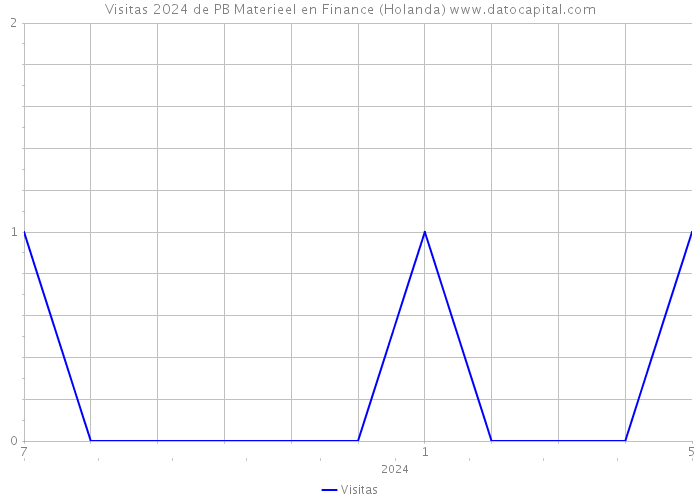 Visitas 2024 de PB Materieel en Finance (Holanda) 