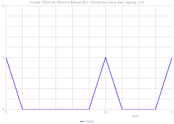 Visitas 2024 de Stinstra Beheer B.V. (Holanda) 