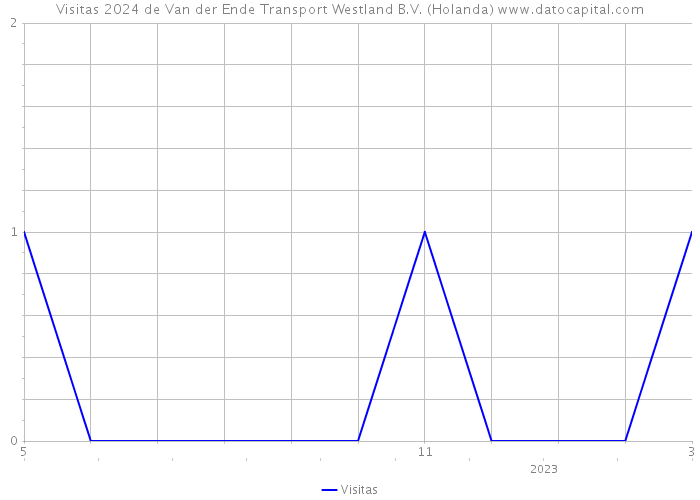 Visitas 2024 de Van der Ende Transport Westland B.V. (Holanda) 