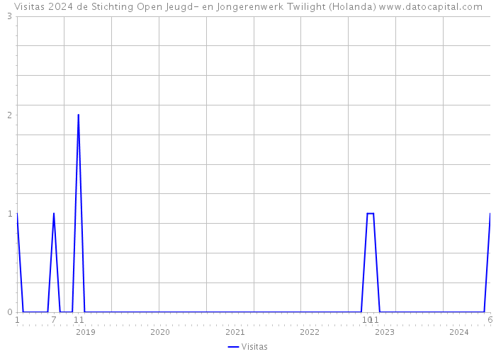 Visitas 2024 de Stichting Open Jeugd- en Jongerenwerk Twilight (Holanda) 