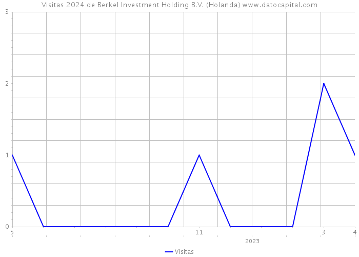 Visitas 2024 de Berkel Investment Holding B.V. (Holanda) 