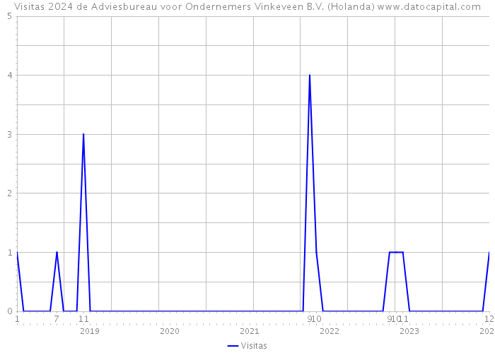 Visitas 2024 de Adviesbureau voor Ondernemers Vinkeveen B.V. (Holanda) 