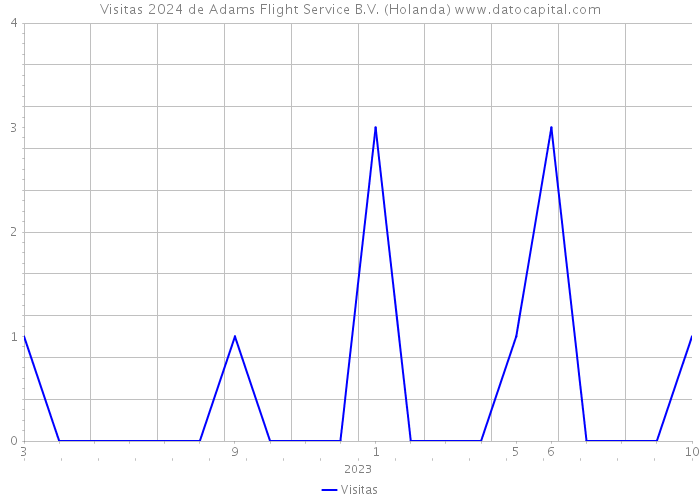 Visitas 2024 de Adams Flight Service B.V. (Holanda) 
