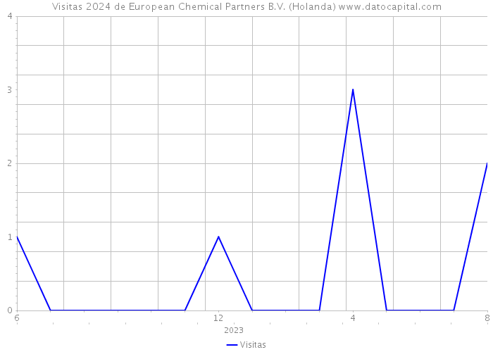 Visitas 2024 de European Chemical Partners B.V. (Holanda) 