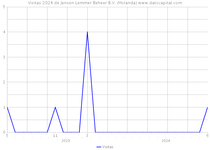 Visitas 2024 de Jensen Lemmer Beheer B.V. (Holanda) 