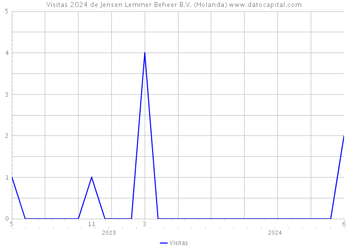 Visitas 2024 de Jensen Lemmer Beheer B.V. (Holanda) 