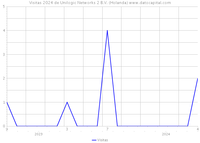 Visitas 2024 de Unilogic Networks 2 B.V. (Holanda) 