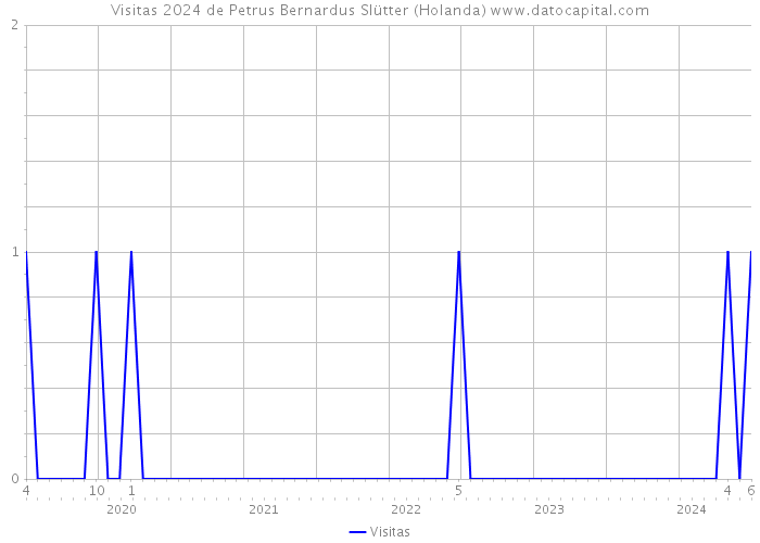 Visitas 2024 de Petrus Bernardus Slütter (Holanda) 