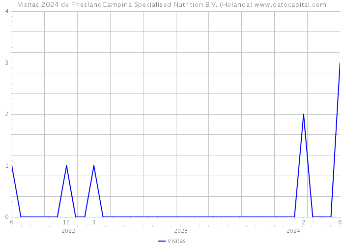 Visitas 2024 de FrieslandCampina Specialised Nutrition B.V. (Holanda) 