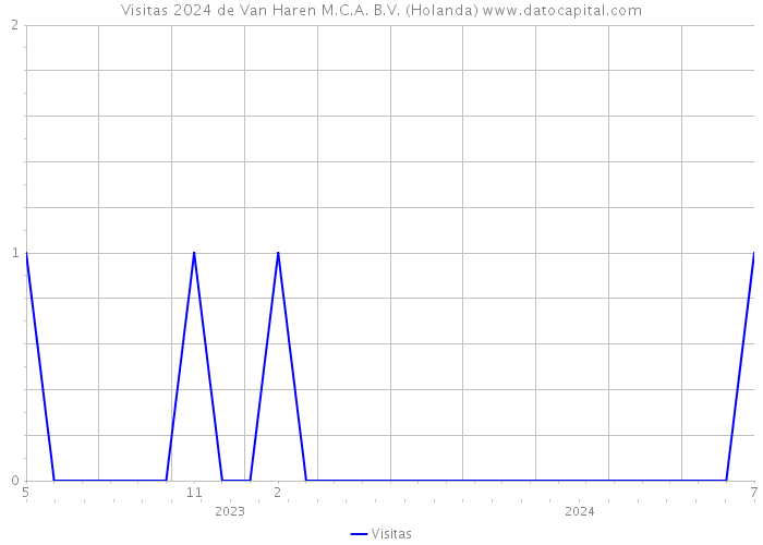 Visitas 2024 de Van Haren M.C.A. B.V. (Holanda) 