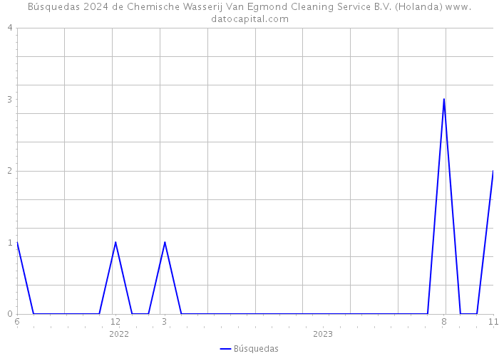 Búsquedas 2024 de Chemische Wasserij Van Egmond Cleaning Service B.V. (Holanda) 
