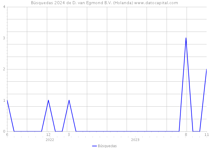 Búsquedas 2024 de D. van Egmond B.V. (Holanda) 