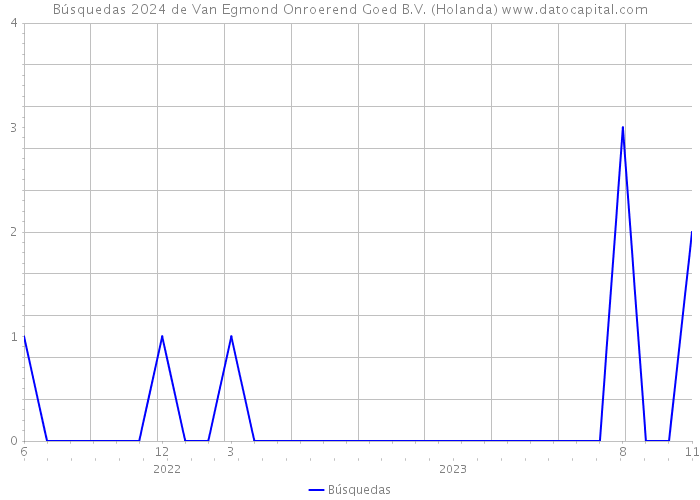 Búsquedas 2024 de Van Egmond Onroerend Goed B.V. (Holanda) 