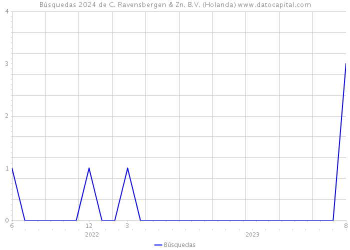 Búsquedas 2024 de C. Ravensbergen & Zn. B.V. (Holanda) 