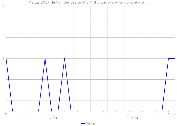 Visitas 2024 de Van der Lee Delft B.V. (Holanda) 