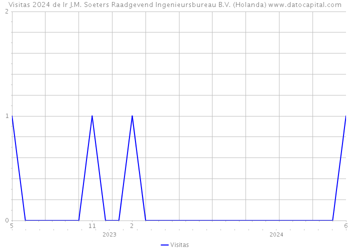 Visitas 2024 de Ir J.M. Soeters Raadgevend Ingenieursbureau B.V. (Holanda) 