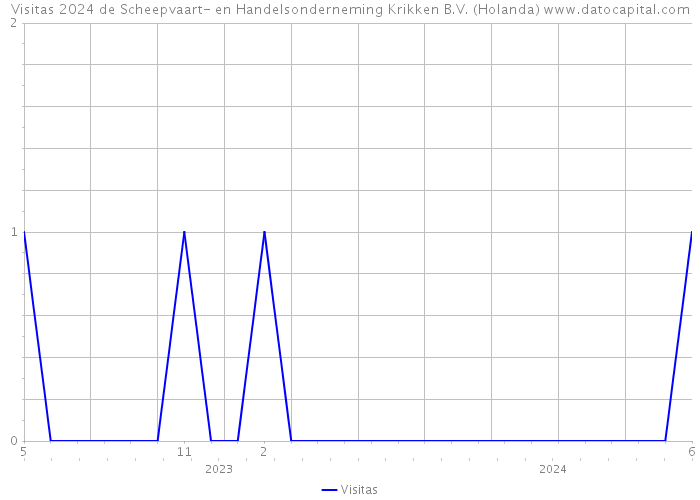 Visitas 2024 de Scheepvaart- en Handelsonderneming Krikken B.V. (Holanda) 