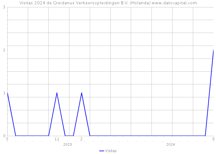 Visitas 2024 de Greidanus Verkeersopleidingen B.V. (Holanda) 
