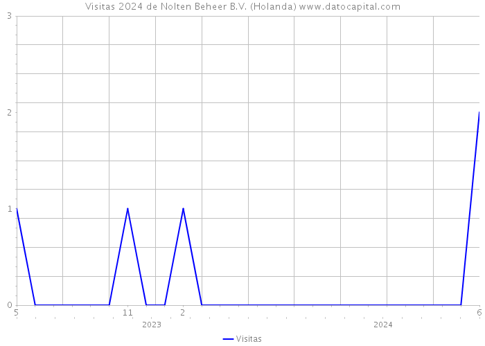 Visitas 2024 de Nolten Beheer B.V. (Holanda) 