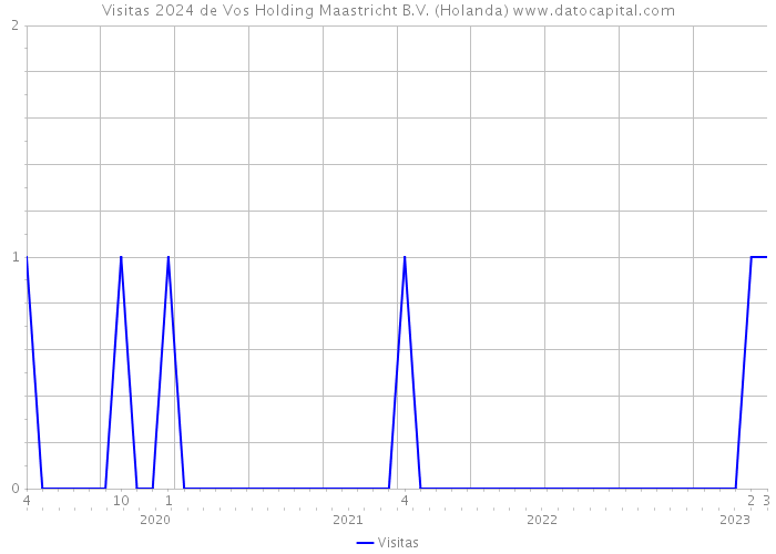 Visitas 2024 de Vos Holding Maastricht B.V. (Holanda) 