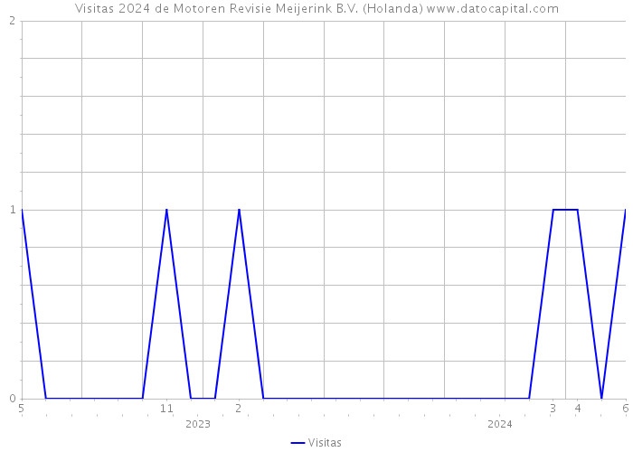 Visitas 2024 de Motoren Revisie Meijerink B.V. (Holanda) 