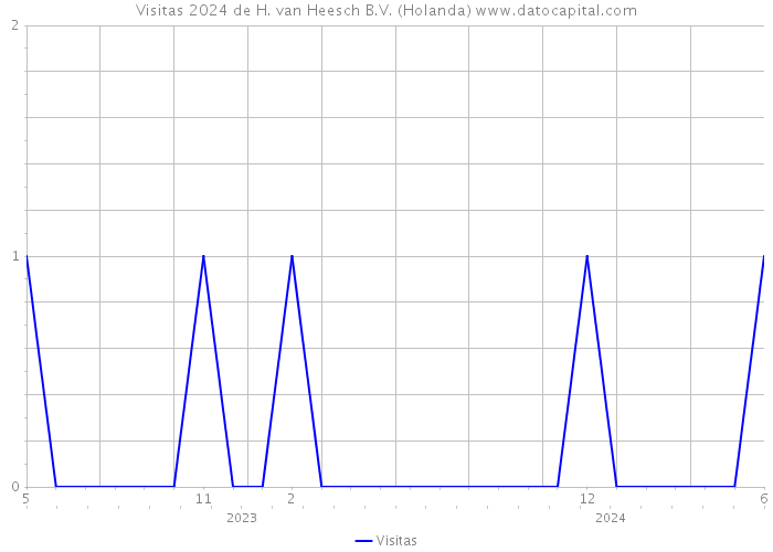 Visitas 2024 de H. van Heesch B.V. (Holanda) 